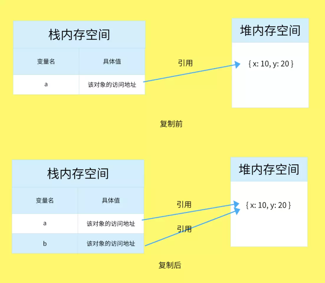 引用类型发生复制